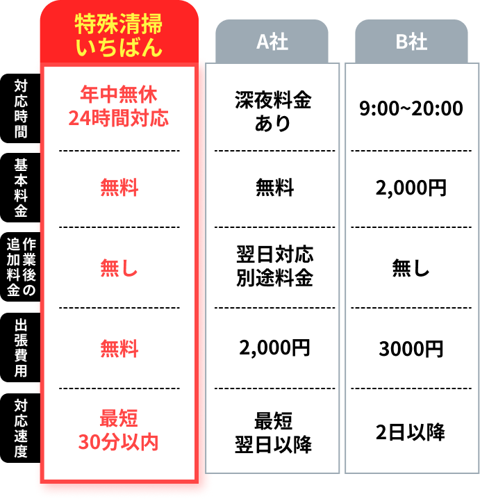 当社vs他業者さん徹底比較